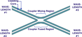 Fused Fiber Coupler