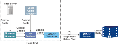Typical Hybrid Fiber Coax Network