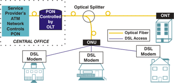 Passive Optical Network (PON)