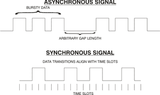 Asynchronous and Synchronous Signals