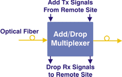 Optical Add/Drop Multiplexer