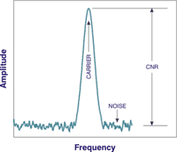 Carrier-to-Noise Ratio