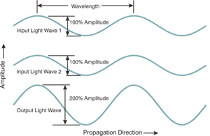 Constructive Interference in Light Waves