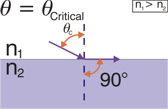 Critical Angle