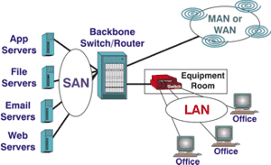 Types of Area Networks