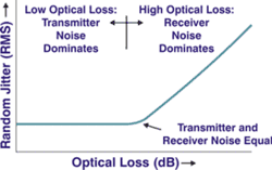 Random Jitter vs. Optical Loss